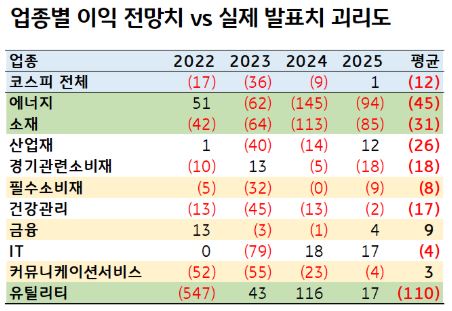 업종별 이익 전망치 vs 실제 발표치 괴리도